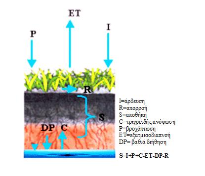 Τι περιλαμβάνει το «υδατικό ισοζύγιο» Είναι σημαντικό μέρος της μελέτης Είναι διαφορετικό για κάθε καλλιέργεια και τύπο εδάφους Περιλαμβάνει το ποσό του νερού που: προσπίπτει στο έδαφος λόγω