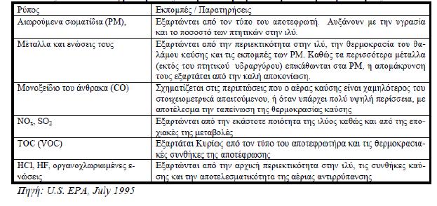 Αέριοι ρύποι από