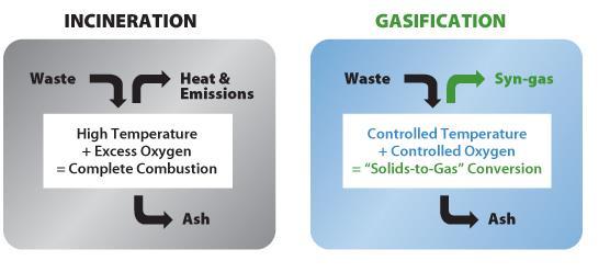 Αεριοποίηση (gasification) Απαιτείται αφυδάτωση της ιλύος Στην αεριοποίηση η προσθήκη του οξυγόνου (αέρα) είναι περιορισμένη και η θερμοκρασία ελεγχόμενη (σε αντίθεση με την καύση incineration) Το
