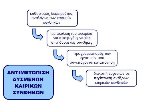 7.5 ΔΥΣΜΕΝΕΙΣ ΚΑΙΡΙΚΕΣ ΣΥΝΘΗΚΕΣ Στο εργοτάξιο ενδέχεται να παρουσιαστούν συνθήκες καύσωνα κατά τους καλοκαιρινούς μήνες και ψύχους κατά τους χειμερινούς.