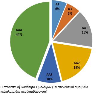 C.3. Πιστωτικός κίνδυνος Ως πιστωτικός Κίνδυνος νοείται ο κίνδυνος ζημίας λόγω μη αναμενόμενης αθέτησης, ή επιδείνωσης στην πιστωτική θέση των αντισυμβαλλομένων και οφειλετών της Εταιρείας.