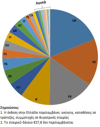 έκδοσης. Η Εταιρεία δεν έχει έκθεση σε εξωχρηματιστηριακές συναλλαγές (over the counter transactions).