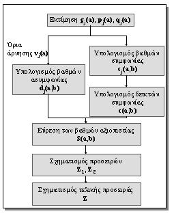 Έχοντας ορίσει το θεωρητικό πλαίσιο της µεθόδου, στη συνέχεια θα παρουσιαστεί η µεθοδολογία για την επαλήθευση ή απόρριψη της δήλωσης asb.