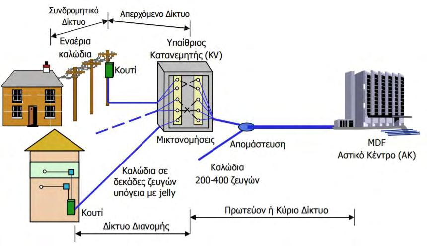 Δίκτυα Πρόσβασης Νέας Γενιάς Εικόνα 25. Παραδοσιακή ανάπτυξη δικτύων πρόσβασης.