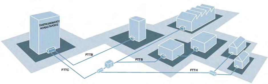 Δίκτυα Πρόσβασης Νέας Γενιάς Fibre to the Home (FTTH ίνα μέχρι το σπίτι). Fibre to the Node (FTTN ίνα μέχρι τον κόμβο). Fibre to the Cabinet/Curb (FTTC ίνα μέχρι την καμπίνα).