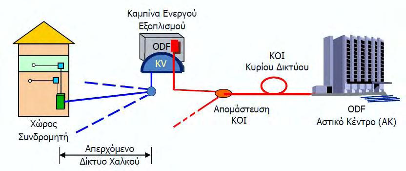 Δίκτυα Πρόσβασης Νέας Γενιάς Εικόνα 27. Τοπολογία δικτύου FTTC με υπαίθρια καμπίνα ενεργού εξοπλισμού. Η υλοποίηση μίας FTTC δομής δικτύου, απαιτεί την εγκατάσταση του ενεργού εξοπλισμού.