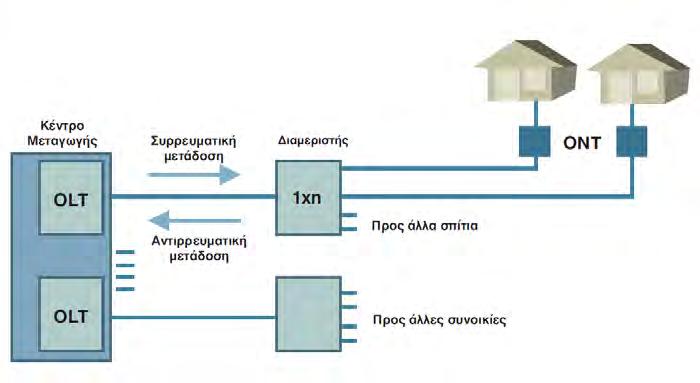 Δίκτυα Πρόσβασης Νέας Γενιάς 3.5.