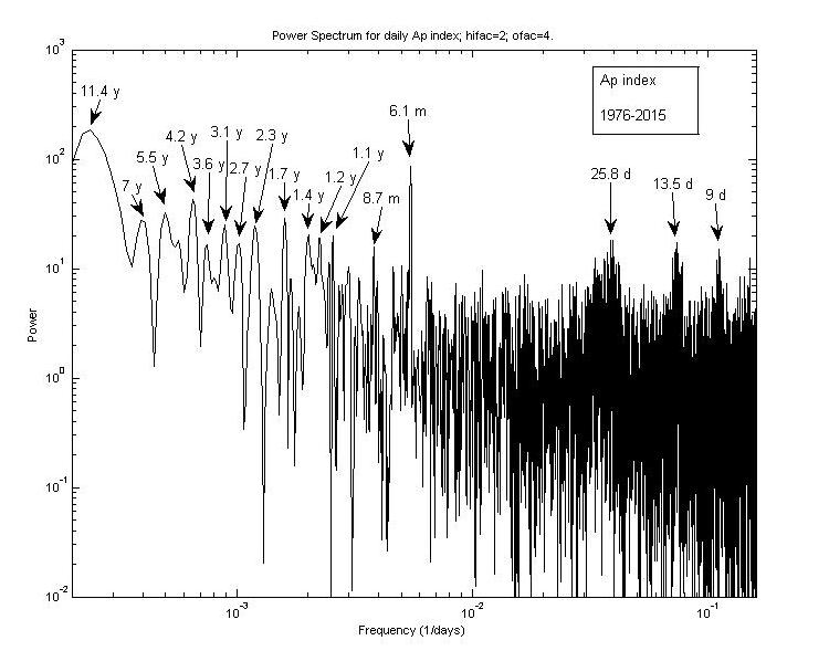 Διάγραμμα 18FastFourierPowerSpectrum της χρονοσειράς του γεωμαγνητικού δείκτη Ap για το χρονικό διάστημα 1976-2015 Τα αποτελέσματα της φασματικής ανάλυσης της χρονοσειράς του γεωμαγνητικού δείκτη Ap