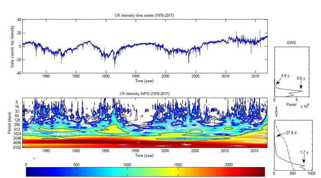 The aim of studying cosmic rays is the monitoring of the space weather conditions, so as to protect spacecraft and ground electronic systems and more importantly humans in space and in high