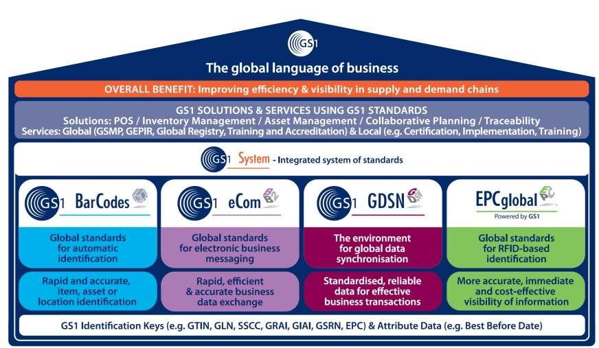1.4 GS1 Standards Τα πρότυπα GS1 υποστηρίζουν τις ανάγκες διακίνησης πληροφορίας μεταξύ εταιρειών που αναπτύσσουν επαγγελματικές σχέσεις κατά μήκος μιας εφοδιαστικής αλυσίδας, εφαρμόζοντας ένα