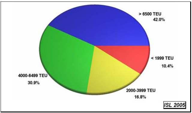 7. Τεράστιες Λιµενικές Επενδύσεις: Η εισαγωγή τέτοιων πλοίων απαιτεί τεράστιες λιµενικές και ιδιαίτερα δαπανηρές επενδύσεις για εκβάθυνση των νηοδόχων αλλά και για την προµήθεια ικανού εξοπλισµού,