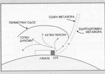 ζώνη και η τοπική διανοµή γίνεται από το λιµάνι. Αντίθετα, στο διάγραµµα 4 η αποθήκη έχει αποµακρυνθεί από τη λιµενική περιοχή µε αποτέλεσµα την εξοικονόµηση γης.