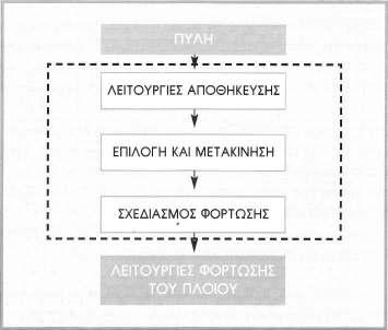 1.4.7.1. Οργάνωση της αποθήκευσης των προς εξαγωγή Ε/Κ Η αποτελεσµατική οργάνωση της αποθήκευσης των εξαγόµενων Ε/Κ είναι ζωτικής σηµασίας για την αποτελεσµατική φόρτωση του πλοίου.