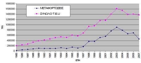 κυριότεροι τερµατικοί σταθµοί στην Ελλάδα και η διακινήσεις των