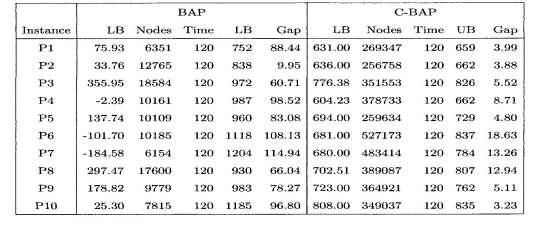 Πίνακας 8: Σύγκριση BAP µε C-BAP, βασιζόµενο σε δεδοµένα του συνόλου Β2.