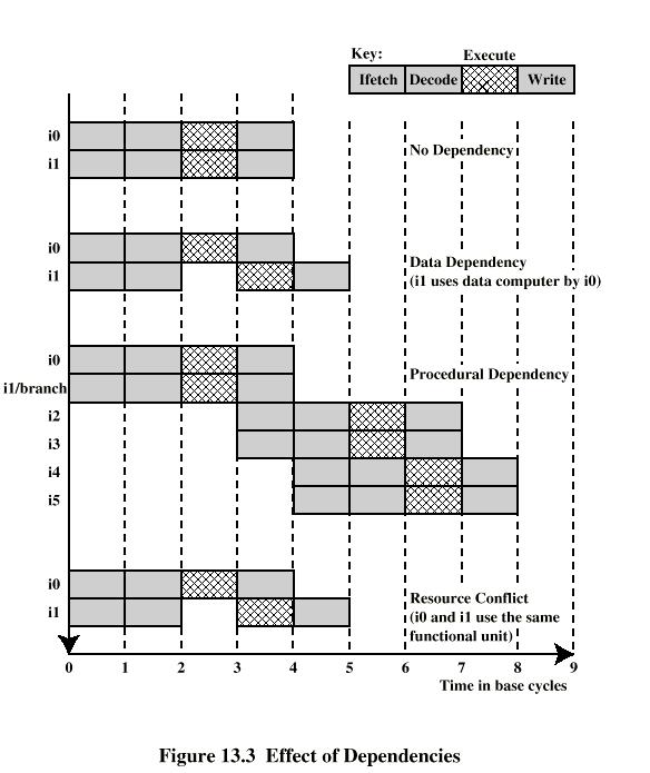 Effect of Dependencies Επίδραση Εξαρτήσεων Assume 2-way multiple-issue processor Assume a