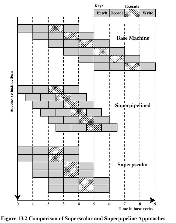 Superscalar v Superpipeline Base 4-stage pipeline machine, clock cycle τ Superpipelined 8- stage machine, clock cycle τ