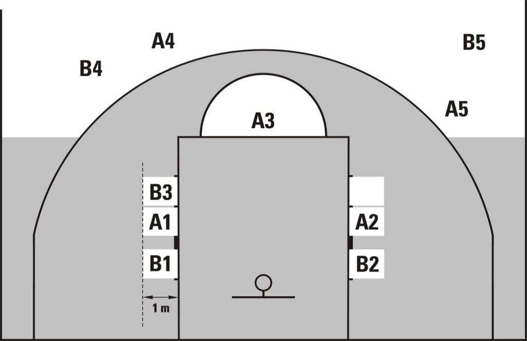 Διάγραμμα 7. Οι θέσεις των παικτών στη διάρκεια των ελευθέρων βολών 43.2.
