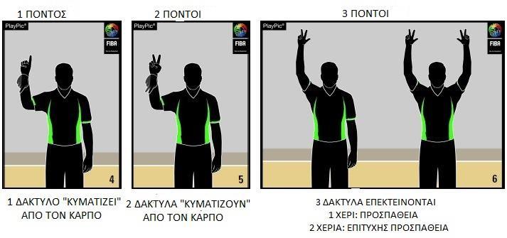 Όταν αυτά αναφέρονται στη γραμματεία, συνίσταται να υποστηρίζονται και λεκτικά στη διάρκεια της επικοινωνίας (σε διεθνείς αγώνες,