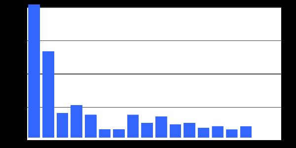 Incidence vs.