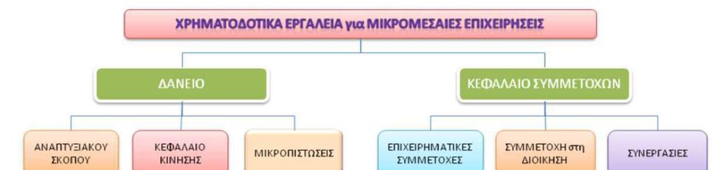 Οργάνωση