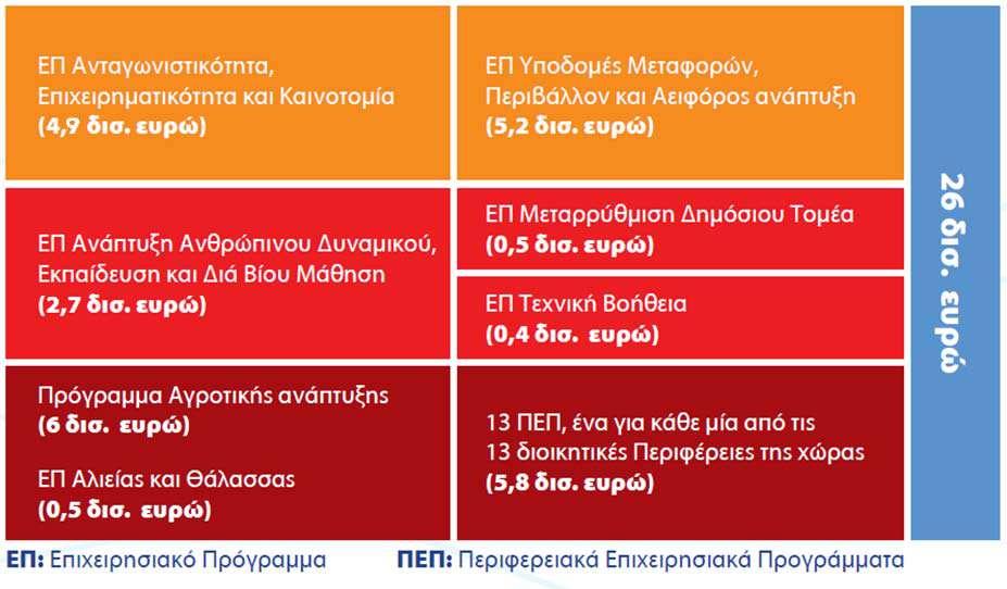 Αποτελεί ένα από τα 7 τομεακά επιχειρησιακά