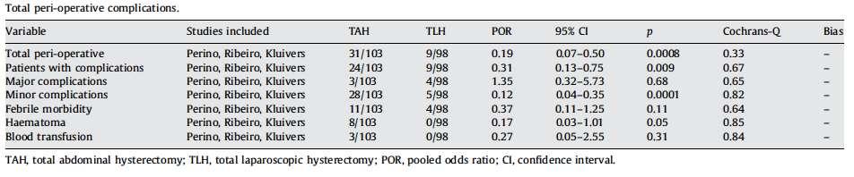 Total abdominal hysterectomy versus total laparoscopic hysterectomy for benign disease: A meta-analysis