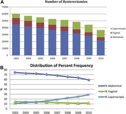 Fig. 1 Distribution of hysterectomies per year. (A) Actual number of hysterectomies per year subdivided according to route of hysterectomy.