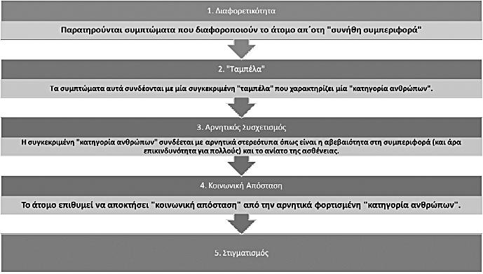 ουσιαστικό μέρος της θεραπευτικής προσπάθειας και της αποκατάστασης των ατόμων με ψυχική αναπηρία. Το στίγμα είναι συνήθως σοβαρότερο εάν το άτομο έχει ψυχική αναπηρία παρά εάν έχει σωματική αναπηρία.