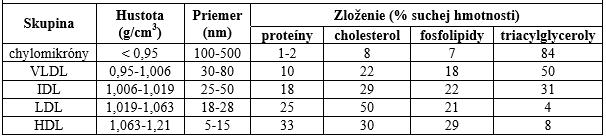 LDL (low-density lipoproteins), tie nie sú syntetizované priamo, ale tvoria sa z VLDL. LDL majú zo všetkých lipoproteínov najväčšie zastúpenie cholesterolu a esterov cholesterolu.