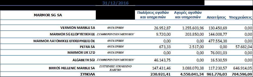 11. Συναλλαγές με συνδεδεμένα μέρη και αμοιβές μελών Διοίκησης Τα ποσά των αγορών και πωλήσεων της Εταιρείας από και προς τα συνδεδεμένα μέρη όπως