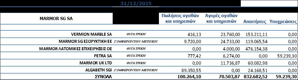 απαιτήσεων και των υποχρεώσεων των ανωτέρω εταιρειών στις 31/12/2016 και 31/12/2015 αναλύονται παρακάτω: ΟΜΙΛΟΣ ΕΤΑΙΡΙΑ Ι.