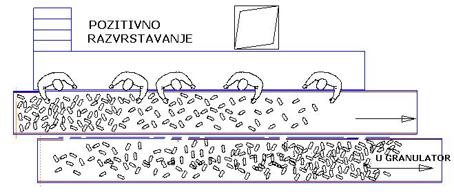 Slika 3.6. Negativno razvrstavanje [7] Kod pozitivnog razvrstavanja postoje dva konvejera. Sa prvog konvejera uzima se PET ambalaža i stavlja na konvejer za granulator.