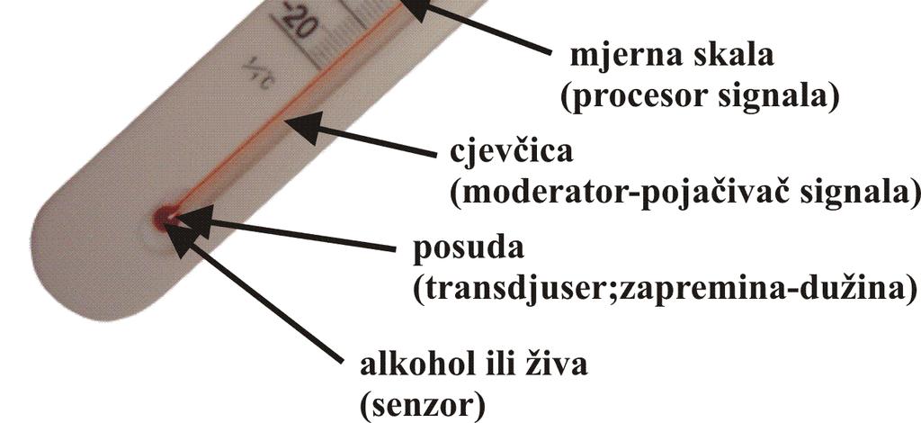 otpornik koji mijenja otpor sa promjenom temperature, membrana koja se deformiše pod pritiskom itd.