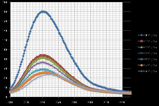 Emisijski fluorescentni spektri nativnog goveđeg serum albumina (C=0,2M), djelimično denturisanog u 1 5 M urei i potpuno
