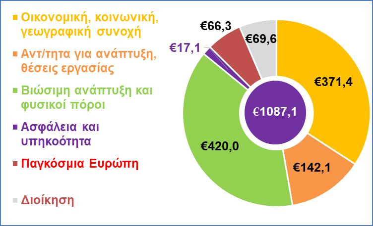 σε τρέχουσες τιμές που λαμβάνουν υπόψη τους τον πληθωρισμό. Αυτό ισοδυναμεί με το 1,11% (Δ01) του ακαθάριστου εθνικού εισοδήματος της Ε.Ε. των 27. Με δεδομένη και την αποχώρηση του Η.Β. από την Ε.