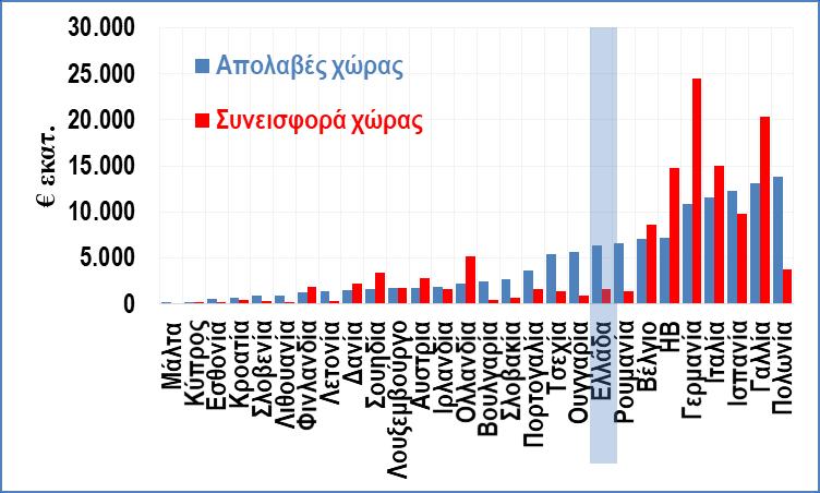 Βάσει της προτεινόμενης μεθοδολογίας, το κατά κεφαλήν ΑΕΠ θα παραμείνει μεν το κύριο κριτήριο (με ειδικό βάρος 80%), ταυτοχρόνως όμως, άλλοι παράγοντες όπως η ανεργία (κυρίως των νέων), η κλιματική