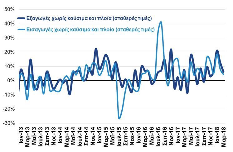 Οικονομικές εξελίξεις Εξαγωγές: Συνεχίστηκε η ανοδική πορεία των εξαγωγών αγαθών τον Μάρτιο του 2018, οι οποίες εξαιρουμένων των καυσίμων και των πλοίων σημείωσαν άνοδο +7,2% (+6,3% σε σταθερές
