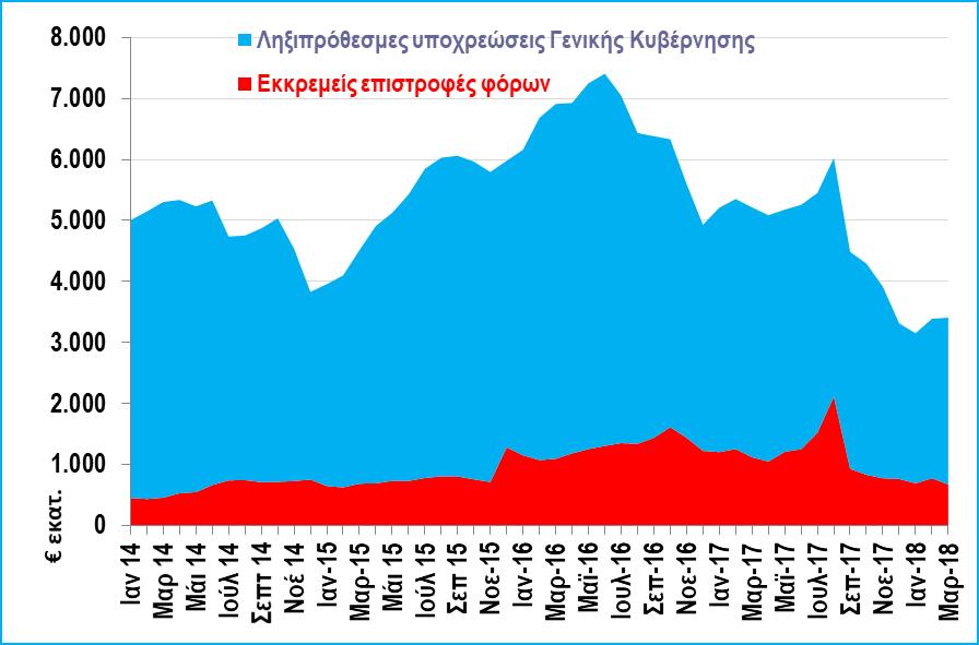 το Μάρτιο 2017, Δ12). Τέλος, οι δαπάνες για αμοιβές προσωπικού συνέχισαν και το Μάρτιο να αυξάνονται πάνω από τα επίπεδα του 2018 ( 4,18 δισ. το τρίμηνο του 2018, έναντι 3,89 δισ.