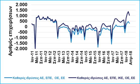 Δ15. Ιδρύσεις και διαγραφές AE, ΕΠΕ, ΟΕ και ΕΕ & ΑΕ, ΕΠΕ, ΟΕ, ΕΕ, ΙΚΕ. (ΓΕΜΗ, Απρίλιος 2018). ή ως αποτέλεσμα καθυστερήσεων στην εγγραφή στοιχείων στο ΓΕΜΗ (Δ16). Δ16. Ιδρύσεις και διαγραφές ΙΚΕ.