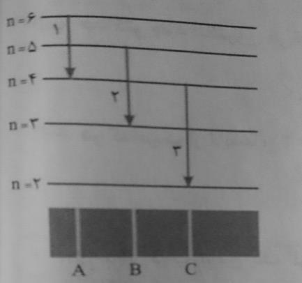 وB وB 4 با توجه به شکل مقابل به پرسش های الف تا پ پاسخ دهید: الف( انتقال های 1 و 0 و 3 با جذب انرژی همراهند یا با آزاد شدن انرژی C دارای طول موج کوتاه تری است ب(کدام یک از خطوط طیفی A C در محدوده ی
