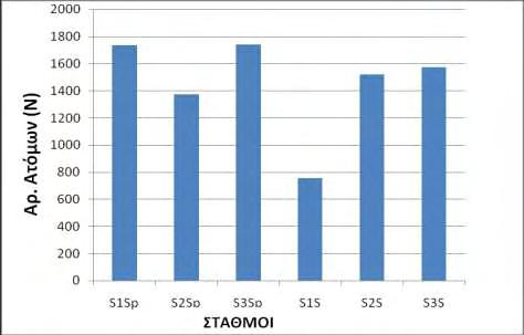 Σχήμα 8: Συνολικός αριθμός των ειδών στους S1, S2 και S3 στις δύο εποχές δειγματοληψίας