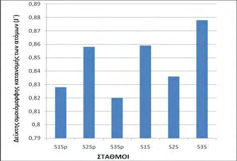 43 Σχήμα 12: Δείκτης ομοιόμορφης κατανομής των ατόμων για τους σταθμούς S1, S2 και S3 στις δύο εποχές δειγματοληψίας (Sp:Άνοιξη, S:Καλοκαίρι).