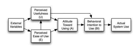Πρόθεση για Χρήση (Behavioral Intention to Use - BI), είναι ένα μέτρο της πιθανότητας, ότι ένα άτομο θα χρησιμοποιήσει μια συγκεκριμένη εφαρμογή (Lederer et al., 2000).