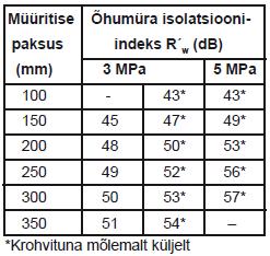 madalamat mürataset. Õuealasid võib kaitsta kaupluste, ametiasutuste, büroohoonete ja muude selliste ehitistega.