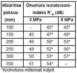 madalamat mürataset. Õuealasid võib kaitsta kaupluste, ametiasutuste, büroohoonete ja muude selliste ehitistega.