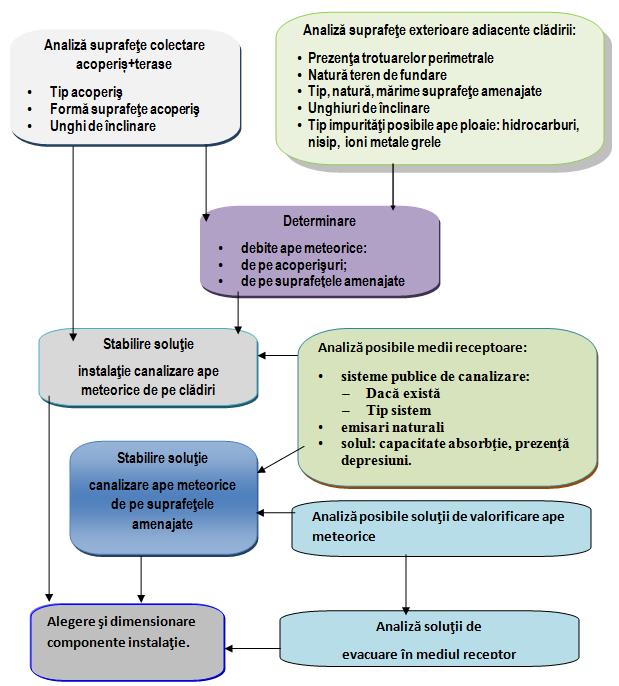6. EXEMPLE DE CALCUL 6.1. Analiza generală a clădirii cu suprafeţele aferente în scopul stabilirii soluţiei de canalizare a apelor meteorice.