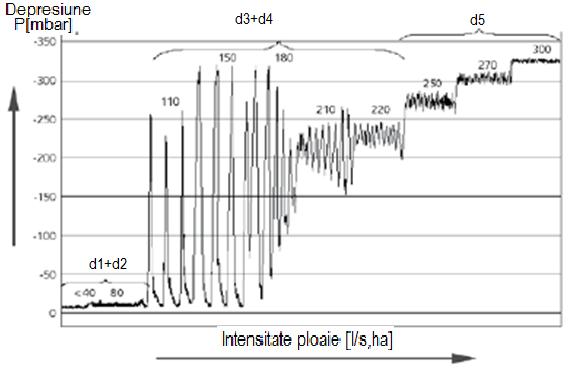 La o ploaie de intensitate(ip) < decât intensitatea ploii de calcul (Ipc) cu frecvenţa (T) şi