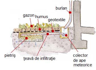 Ori de câte ori punctele/recipientele de colectare se află sub cota mediului