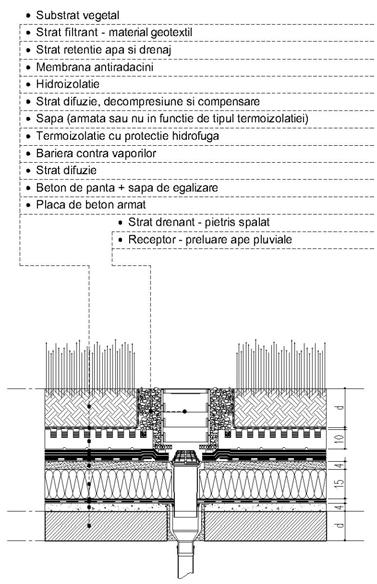 pătrunderii particulelor fine din substrat, pentru terase vegetale cu alcătuire termo-hidroizolată inversă stratul de aerare este peste termoizolaţie. b.